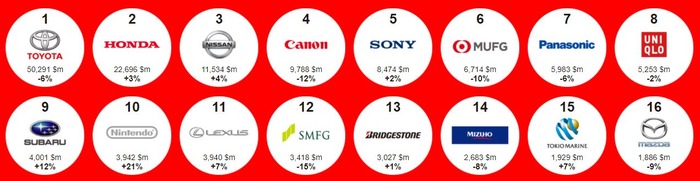 日本ブランドランキング「ソニー」「任天堂」がTOP10にランクイン―米ブランドコンサル会社発表