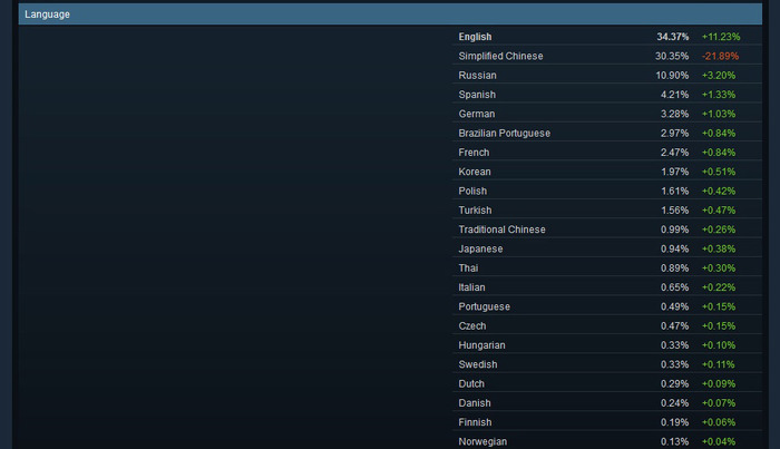 Steam公式の利用者統計にて英語利用者が再び首位に―ネットカフェの過剰集計分が修正も、中国語は未だ2位の勢い