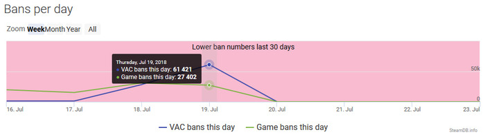 Valveのアンチチートシステムが約9万件のアカウントを一斉BAN―過去最大規模に