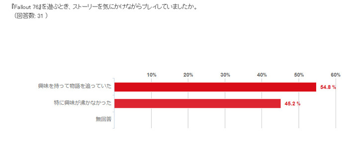 Game*Spark読者レビュー：『Fallout 76』