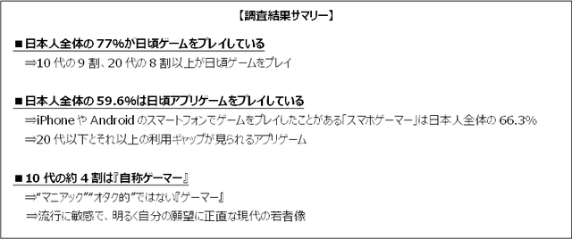 「ゲーマーライフスタイル調査」を実施─10代の約4割がゲーマーを自称