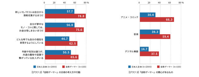 「ゲーマーライフスタイル調査」を実施─10代の約4割がゲーマーを自称