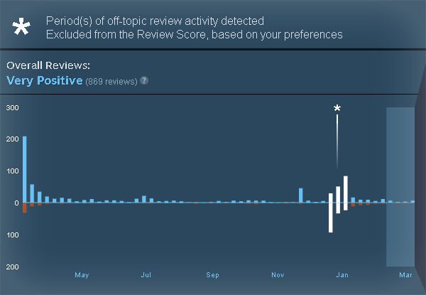 Valve、『アサシン クリード ユニティ』Steamでの逆レビュー爆撃を集計外としない方針