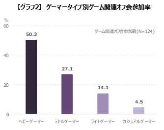 ゲーマーはどんな「オフ会」に参加している？ゲームエイジ総研がオフ会に関する調査結果を公開