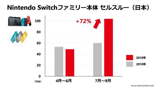 ニンテンドースイッチのセルスルーが累計4,000万台を突破！『スーパーマリオメーカー 2』投稿コースは800万を越え、プレイ回数は4億回以上─任天堂の説明会資料で判明