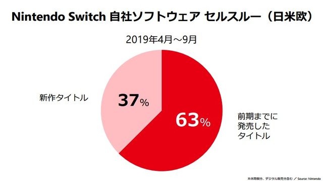 ニンテンドースイッチのセルスルーが累計4,000万台を突破！『スーパーマリオメーカー 2』投稿コースは800万を越え、プレイ回数は4億回以上─任天堂の説明会資料で判明