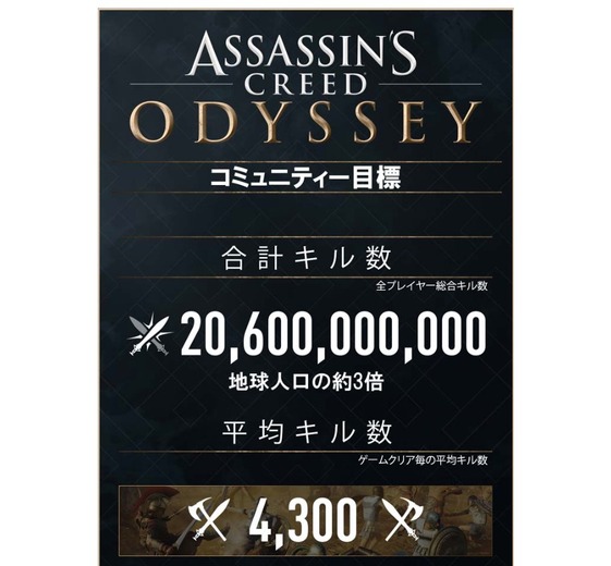 地球人口の3倍のキル！？『アサシン クリード オデッセイ』1年を振り返る統計―NPCによるラップも