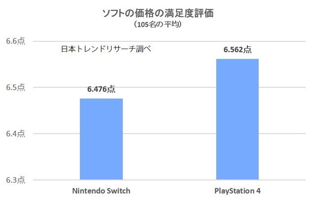 スイッチ/PS4両使用者が対象の満足度リサーチを実施！ソフトラインナップ・画質などを、105名が10点満点形式で評価