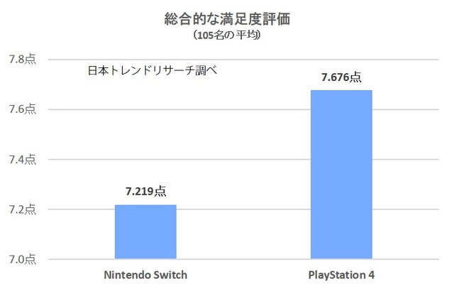 スイッチ/PS4両使用者が対象の満足度リサーチを実施！ソフトラインナップ・画質などを、105名が10点満点形式で評価