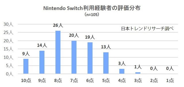 スイッチ/PS4両使用者が対象の満足度リサーチを実施！ソフトラインナップ・画質などを、105名が10点満点形式で評価