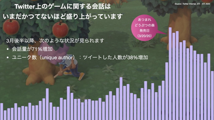 Twitter上でゲームの話題が大盛り上がり！ 現時点で今年もっともツイートされたゲームは『あつまれ どうぶつの森』