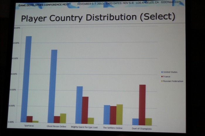 GDC Next 2013: ユービーアイが貴重なデータで示す家庭用、PC、ブラウザ別のF2Pのユーザー動向や売上の違い