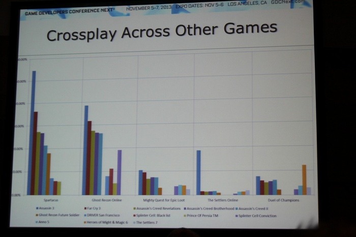 GDC Next 2013: ユービーアイが貴重なデータで示す家庭用、PC、ブラウザ別のF2Pのユーザー動向や売上の違い