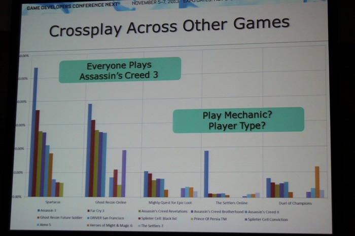 GDC Next 2013: ユービーアイが貴重なデータで示す家庭用、PC、ブラウザ別のF2Pのユーザー動向や売上の違い