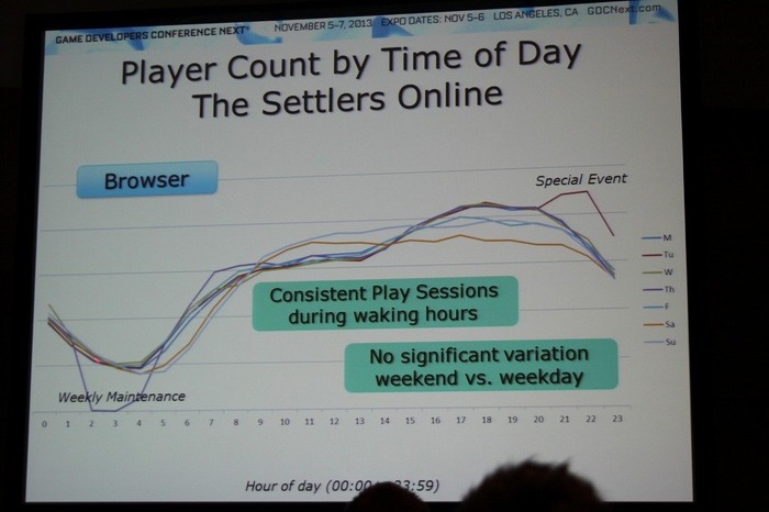 GDC Next 2013: ユービーアイが貴重なデータで示す家庭用、PC、ブラウザ別のF2Pのユーザー動向や売上の違い