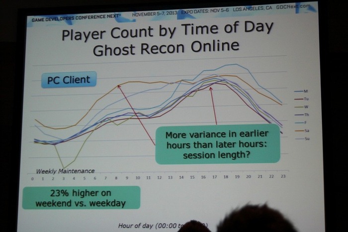 GDC Next 2013: ユービーアイが貴重なデータで示す家庭用、PC、ブラウザ別のF2Pのユーザー動向や売上の違い