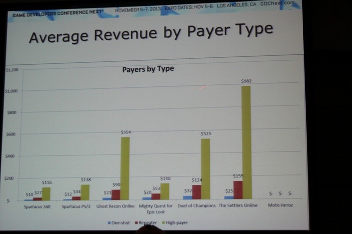 GDC Next 2013: ユービーアイが貴重なデータで示す家庭用、PC、ブラウザ別のF2Pのユーザー動向や売上の違い