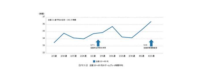 ゲームエイジ総研コロナ下における2月～4月のゲームプレイ時間を調査―香川県も全国と同程度に