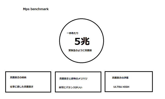 ゲーミングPCを使うとリモートワークは捗るのか？ ゲームと仕事でmps（マジメ・パー・セカンド）を計測した