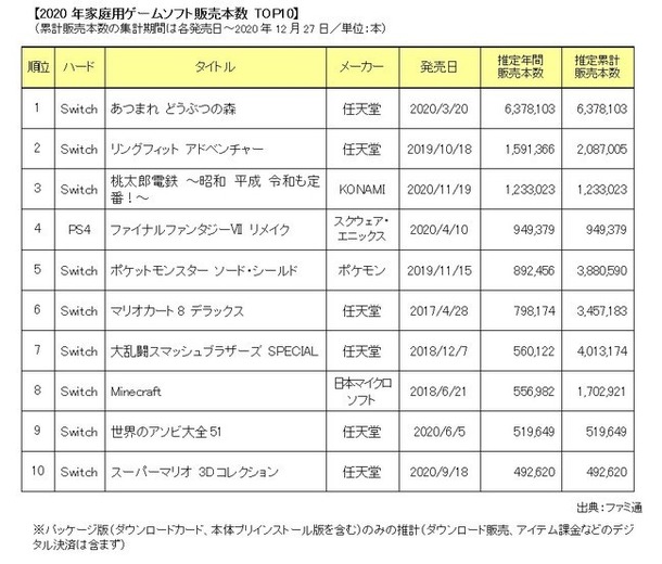 2020年国内家庭用ゲーム市場規模は3,673.8億円―ソフトでは『あつ森』が637.8万本を販売し首位に