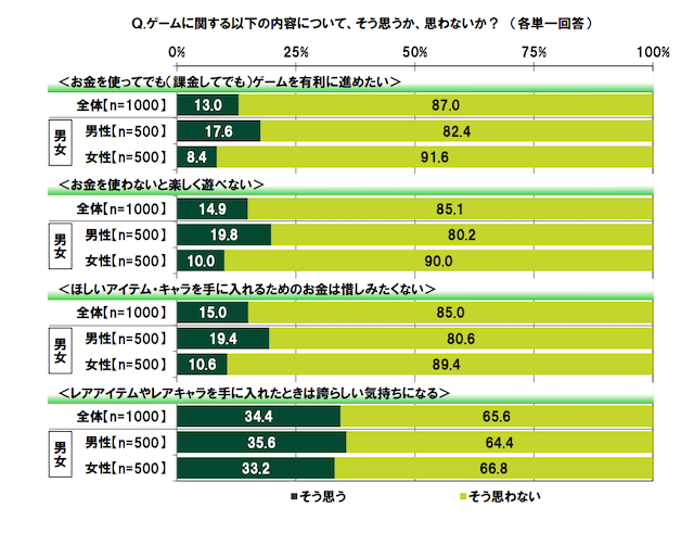 「ゲーム課金しすぎて生活に困ったことがある」10.6％。20代のゲームに対する金銭感覚とは？