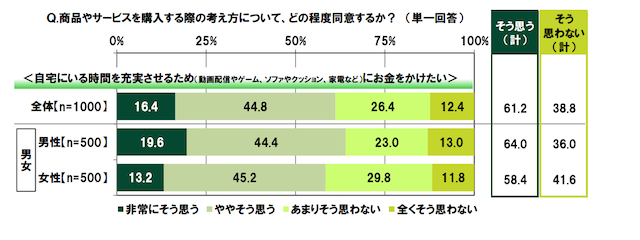 「ゲーム課金しすぎて生活に困ったことがある」10.6％。20代のゲームに対する金銭感覚とは？