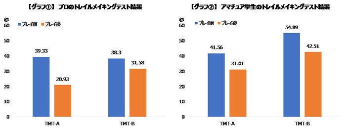 ゲームプレイ後に「課題遂行能力」が向上―FPS系タイトルでの検証で明らかに