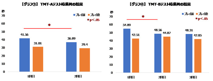 ゲームプレイ後に「課題遂行能力」が向上―FPS系タイトルでの検証で明らかに