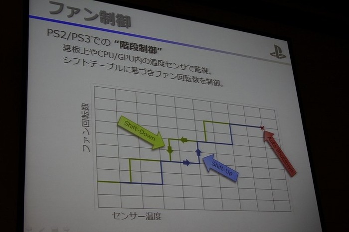 静音性と冷却性を両立したPlayStation 4　本体設計者が語る改善の歴史