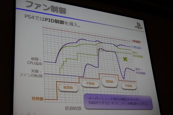 静音性と冷却性を両立したPlayStation 4　本体設計者が語る改善の歴史