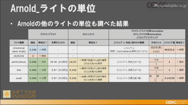 2025年にはレイトレ時代が来る—NVIDIA FalcorでArnoldの見た目を目指す「レイトレ時代のゲームグラフィックス」レポ【CEDEC2021】