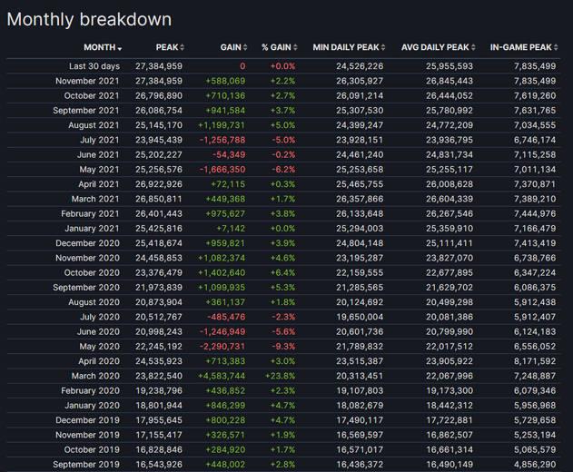 Steamの同時接続ユーザー数が過去最高の2,700万人超え―プレイヤー数は780万人