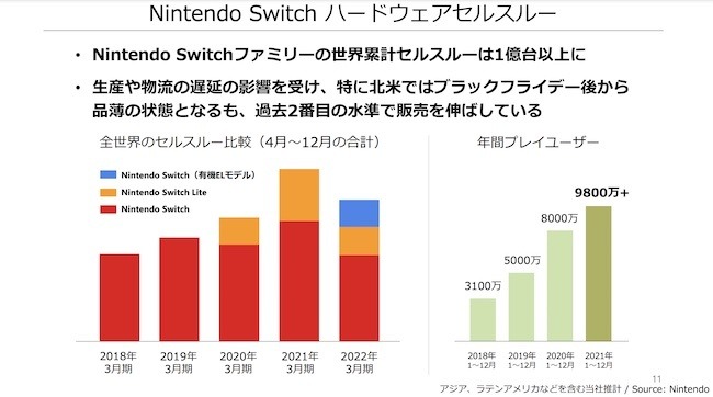 ニンテンドースイッチ世界販売1億台超え！任天堂21年第3四半期決算は減収減益も『ポケモン ダイパリメイク』などソフト販売本数は1.8％増で好調