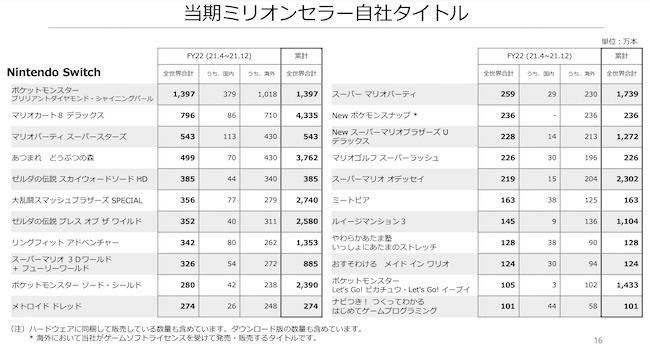 ニンテンドースイッチ世界販売1億台超え！任天堂21年第3四半期決算は減収減益も『ポケモン ダイパリメイク』などソフト販売本数は1.8％増で好調