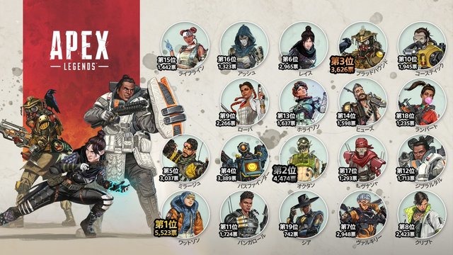 『Apex Legends』最も人気なレジェンドは誰？4万票以上を集めた「PS公式投票」結果発表！