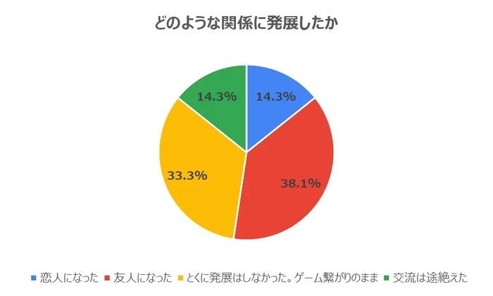 eスポーツを通じて14.3％が恋人へ発展―9.5％の人が異性とゲーム以外での交流が続く