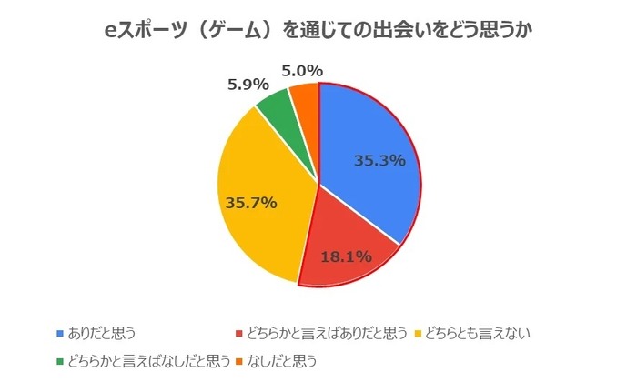 eスポーツを通じて14.3％が恋人へ発展―9.5％の人が異性とゲーム以外での交流が続く