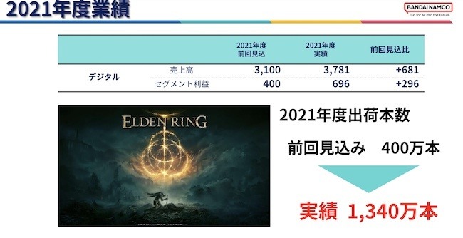 『ELDEN RING』貢献でバンナムHD22年3月期決算は営業利益48.2%増―見込み出荷本数を940万本上回る実績