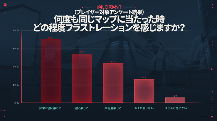 “また同じマップかよ…”をなくしたい！『VALORANT』絶大な効果が現れたマップ選択プロセス改善の歴史が公開