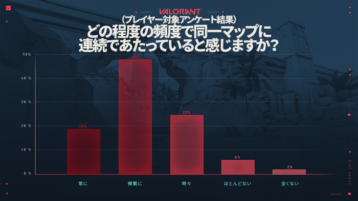 “また同じマップかよ…”をなくしたい！『VALORANT』絶大な効果が現れたマップ選択プロセス改善の歴史が公開