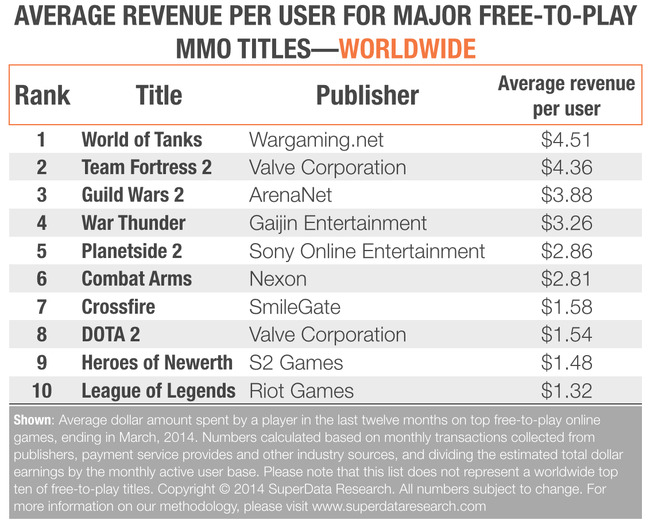 Free-to-Playモデルを採用するオンラインゲームにおける「一人あたりの平均収入額」ランキング