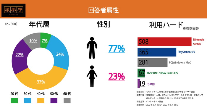 DL版ゲームの購入価格帯1,000円以下は少数、ジャンルはRPG・ACTが人気…購入動向調査結果発表