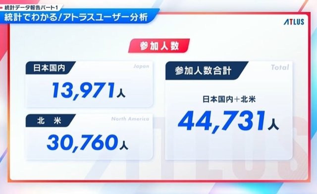 アトラスファンが“37,276時間”を費やす！ 4万人によるアンケ結果の統計が驚きの連続─ファン視点の「アトラスらしさ」とは？