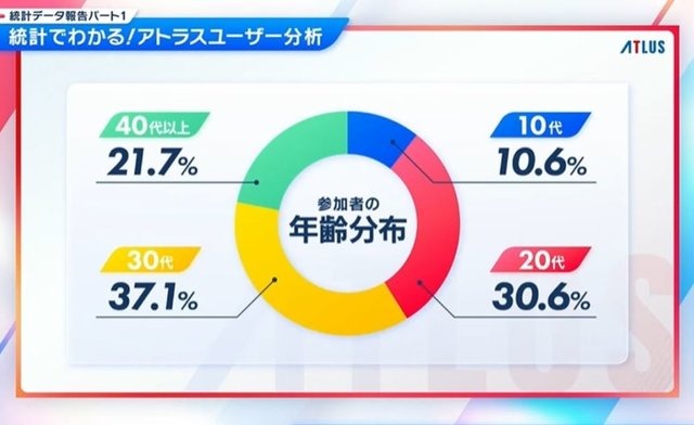 アトラスファンが“37,276時間”を費やす！ 4万人によるアンケ結果の統計が驚きの連続─ファン視点の「アトラスらしさ」とは？