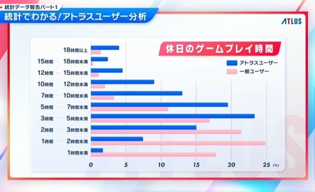 アトラスファンが“37,276時間”を費やす！ 4万人によるアンケ結果の統計が驚きの連続─ファン視点の「アトラスらしさ」とは？