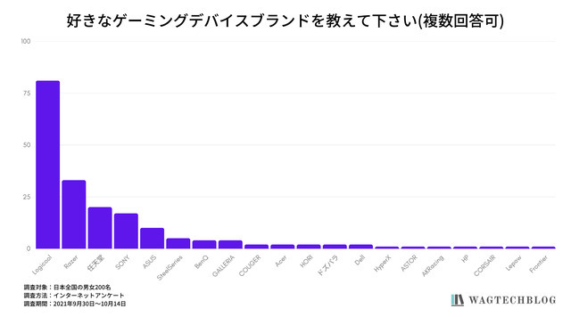 ロジクールが圧倒的支持―200名のゲーマーを対象にしたゲーミングデバイスに関する調査結果が公開