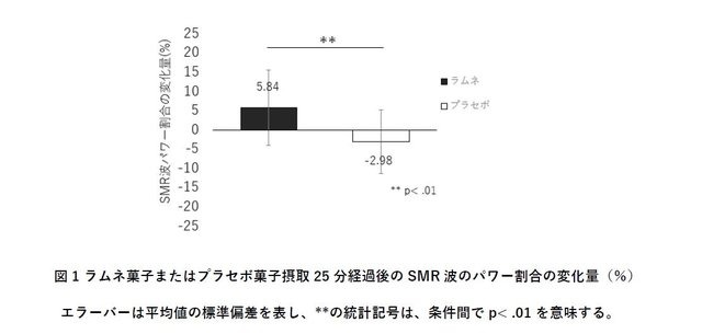 仕事だけじゃない！？eスポーツにも「ラムネ」が良い！ゲーム中の集中力維持に有用と判明ーゲーマーは常備しておきたいお菓子に