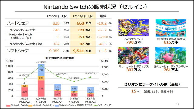 『スプラ3』『マリカー８DX』などミリオンセラーは15本！任天堂、2023年3月期第2四半期の決算資料公開