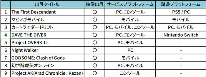 【G-STAR 2022】Nexon、4年ぶりの「G-STAR 2022」オフライン出展。AAA規模の共闘シューターなど、挑戦的な新作が試遊ブースに登場