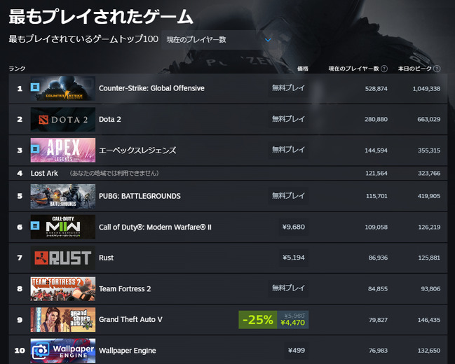 Steam同接ゲームプレイヤー数1,000万人突破の内訳は？マルチ対戦ゲーが支える人口や人気アプリ『Wallpaper Engine』【UPDATE】